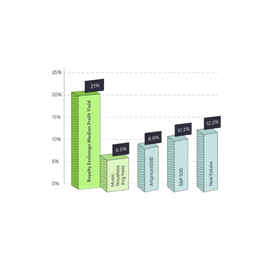 A chart showing comparing actual performance of Royalty Exchange against other assets in the market (including the S&P). Royalty Exchange outperforms other assets by a large margin